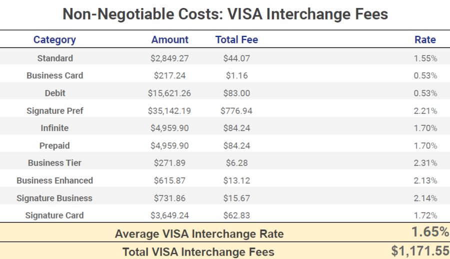 visa interchange fee analysis table